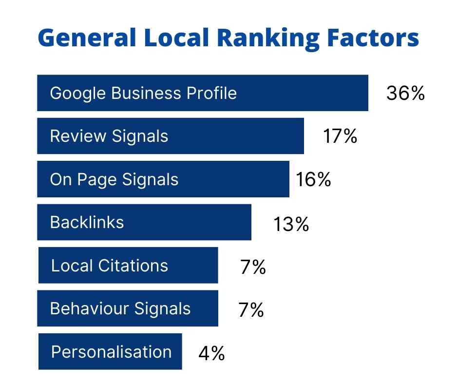 Google Map Ranking Factors